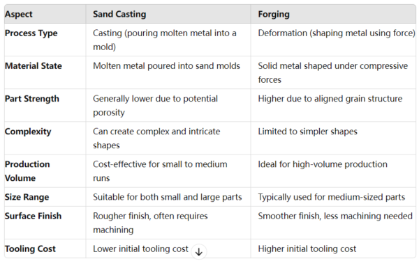 What the difference between sand casting and casting forging
