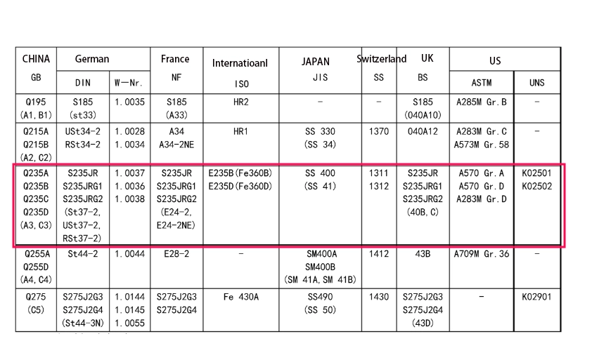 Comparison Table For Carbon Steel Structural Grades